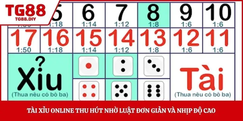 Tài xỉu online thu hút nhờ luật đơn giản và nhịp độ cao